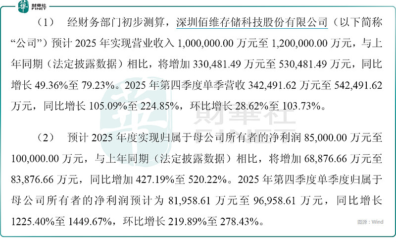 十余家A股锂电板块公司2025年业绩预喜