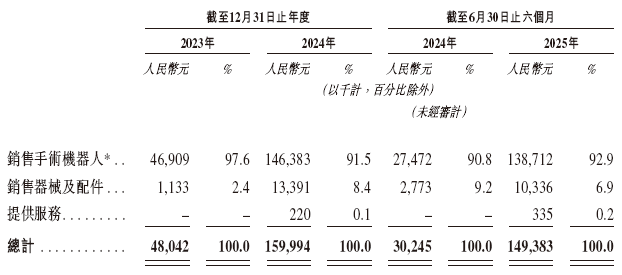 万德斯近2年半连亏 2020年上市募5.35亿广发证券保荐