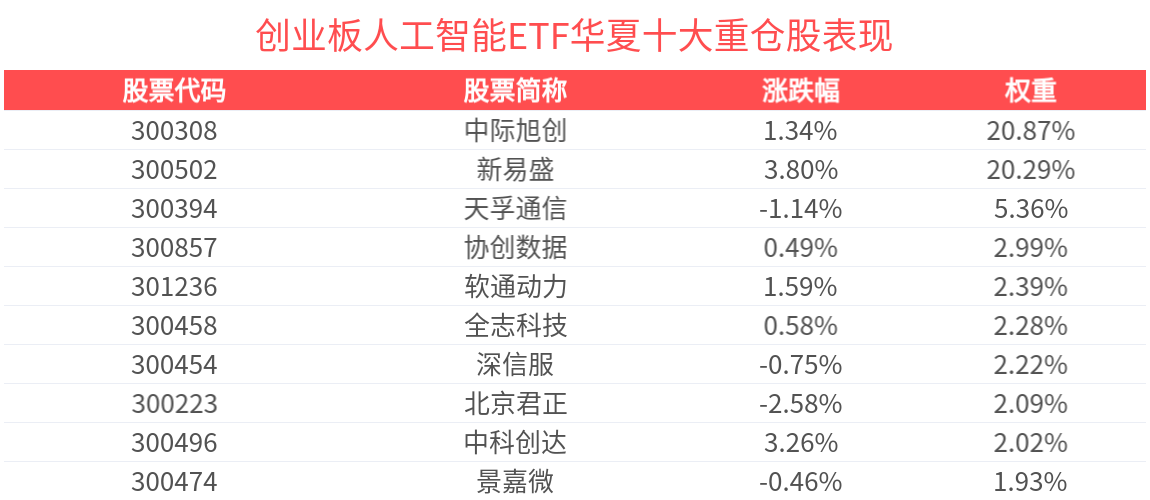 四季报点评：易方达上证科创板人工智能ETF基金季度涨幅-10.14%