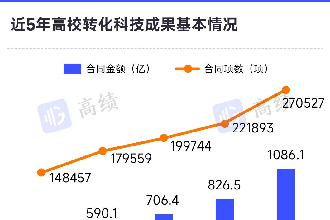 我国科技成果转化力度持续提升