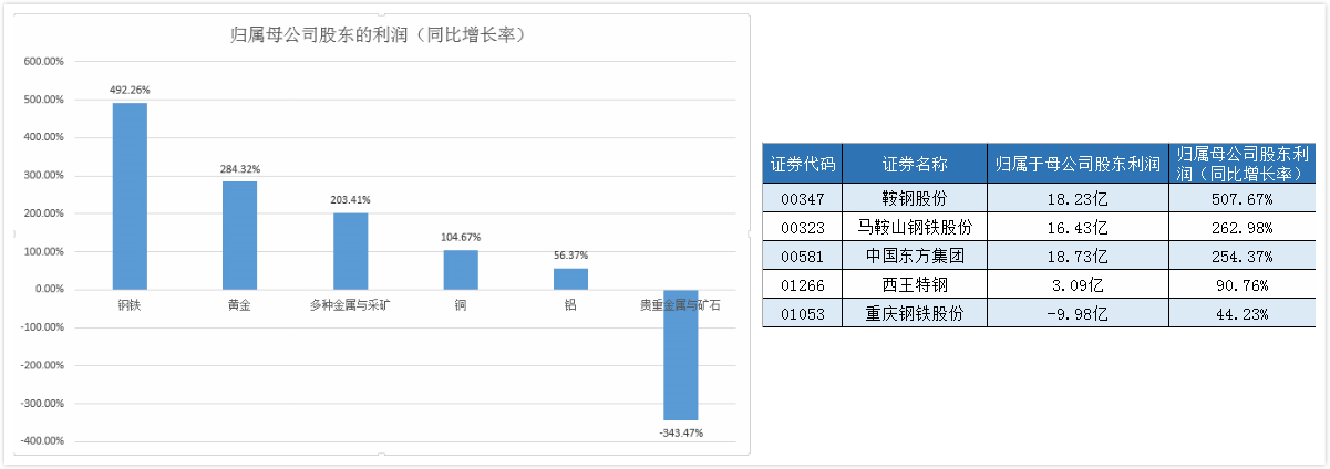 多方面因素助力部分钢铁公司中报盈利改善
