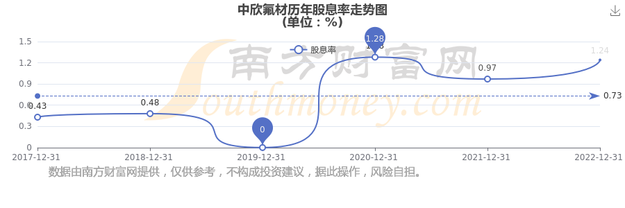 中欣氟材控股股东方19天减持356.4万股 套现9300万元