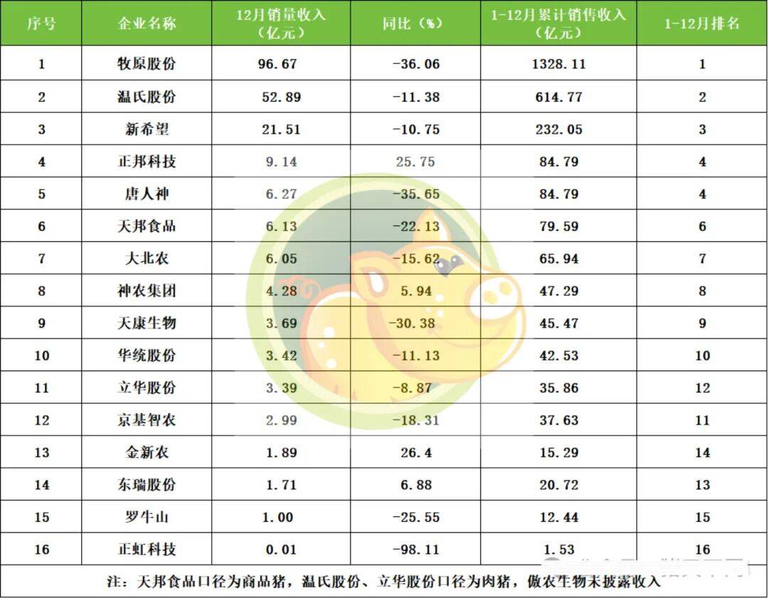 三大上市猪企8月生猪销量环比同比均增，销售收入同比均降