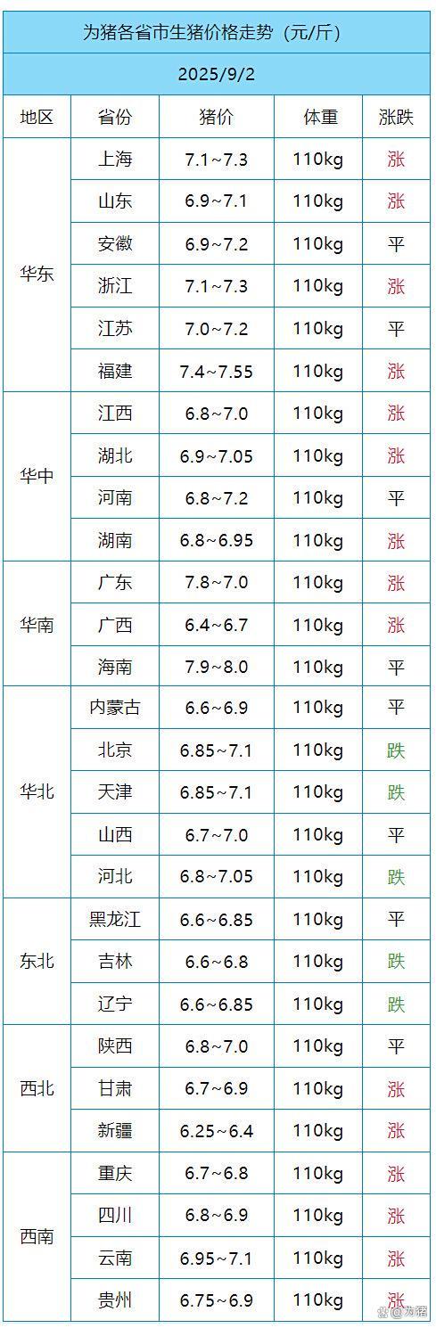 三大上市猪企8月生猪销量环比同比均增，销售收入同比均降