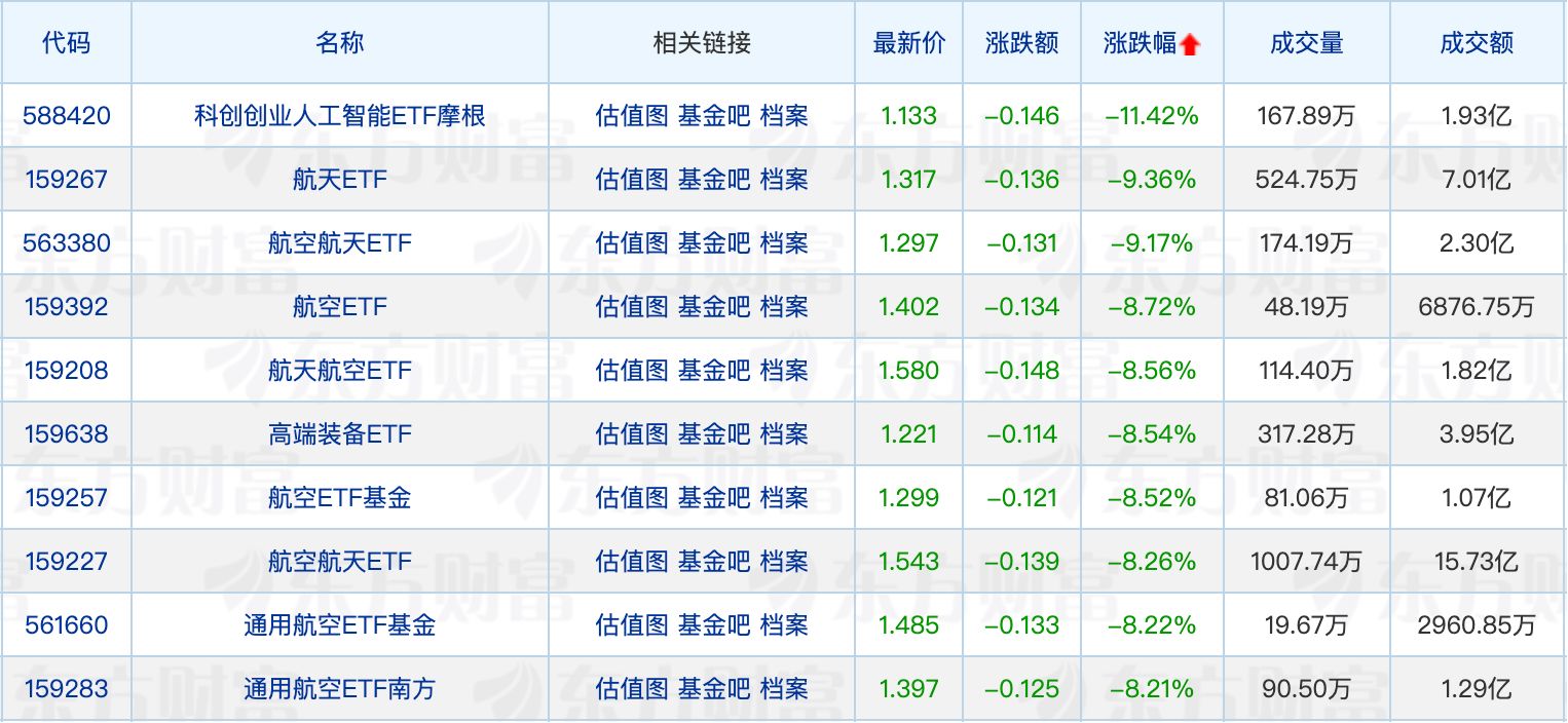 行业ETF风向标丨ETF交投平淡，多只智能汽车ETF半日涨幅近2%