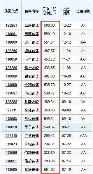 1月29日通22转债下跌0.14%，转股溢价率125.23%