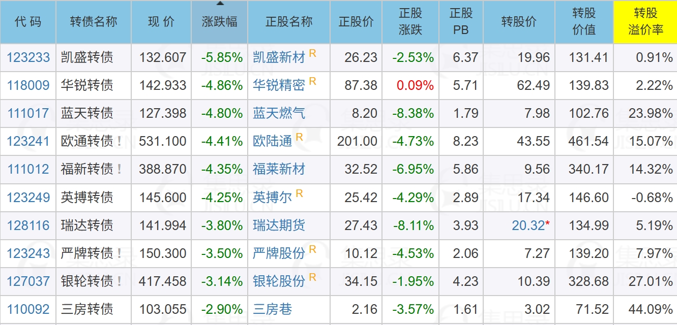1月27日蓝帆转债上涨0.02%，转股溢价率52.57%