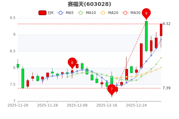 1月29日南药转债下跌0.83%，转股溢价率29.96%