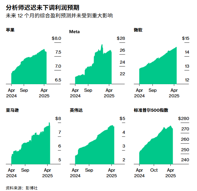 德国10年期国债收益率回落至2.87%，欧美关税紧张局势现缓和迹象