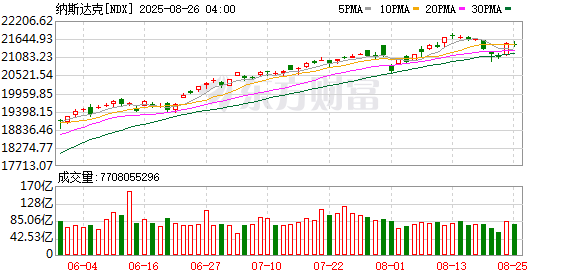 美股三大指数小幅收涨 Meta、亚马逊跌超1%