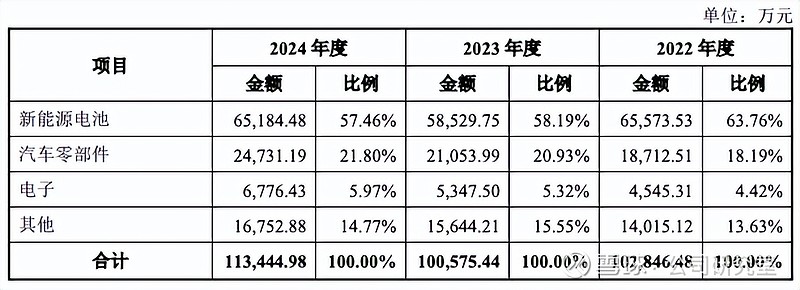曙光集团更新IPO招股书，毛利率持续下滑