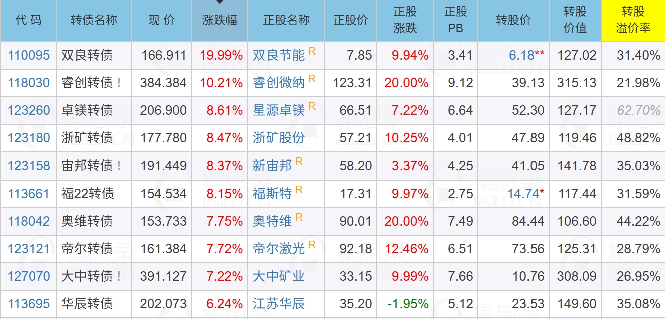 10月10日睿创转债下跌2.36%,转股溢价率14.77%