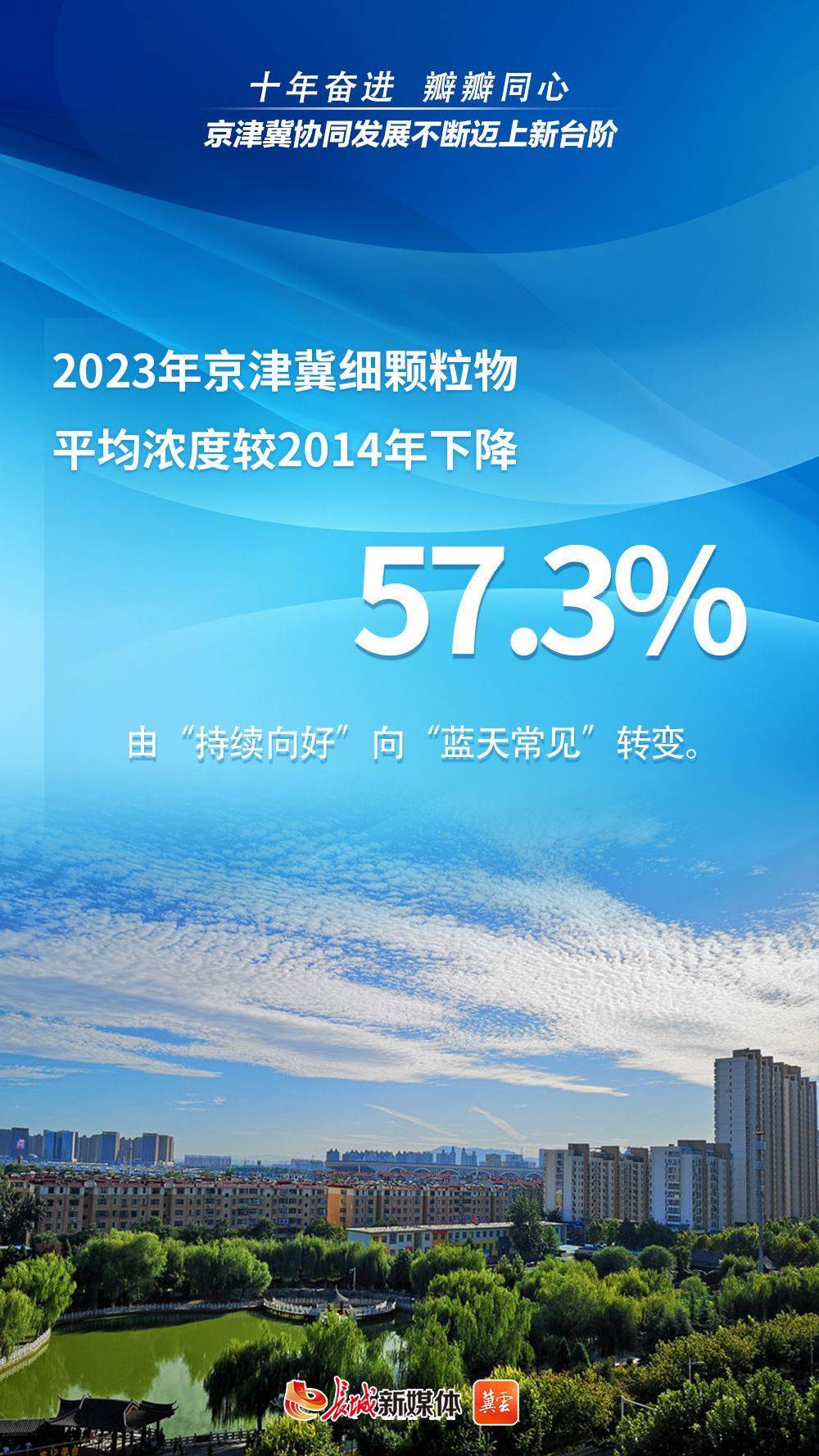 京津冀经济总量5年连跨3个万亿元台阶