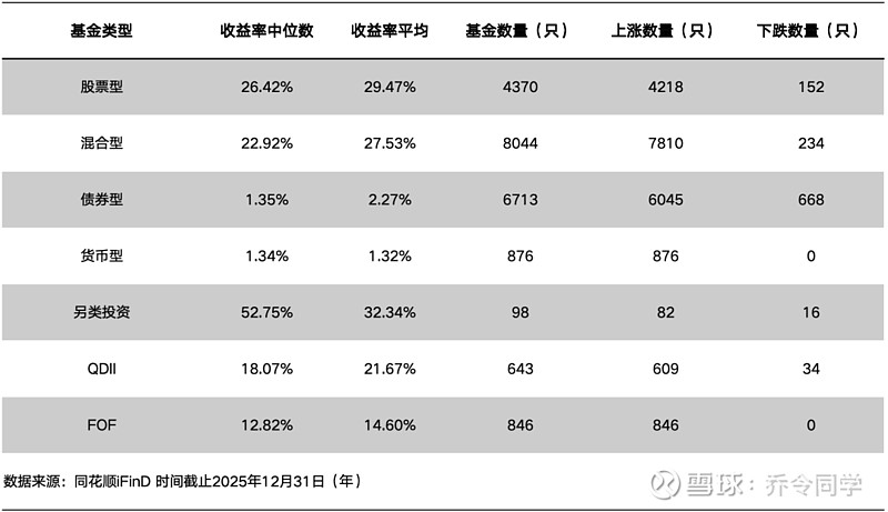 公募基金年内翻倍基已达72只;崔宸龙最新发声