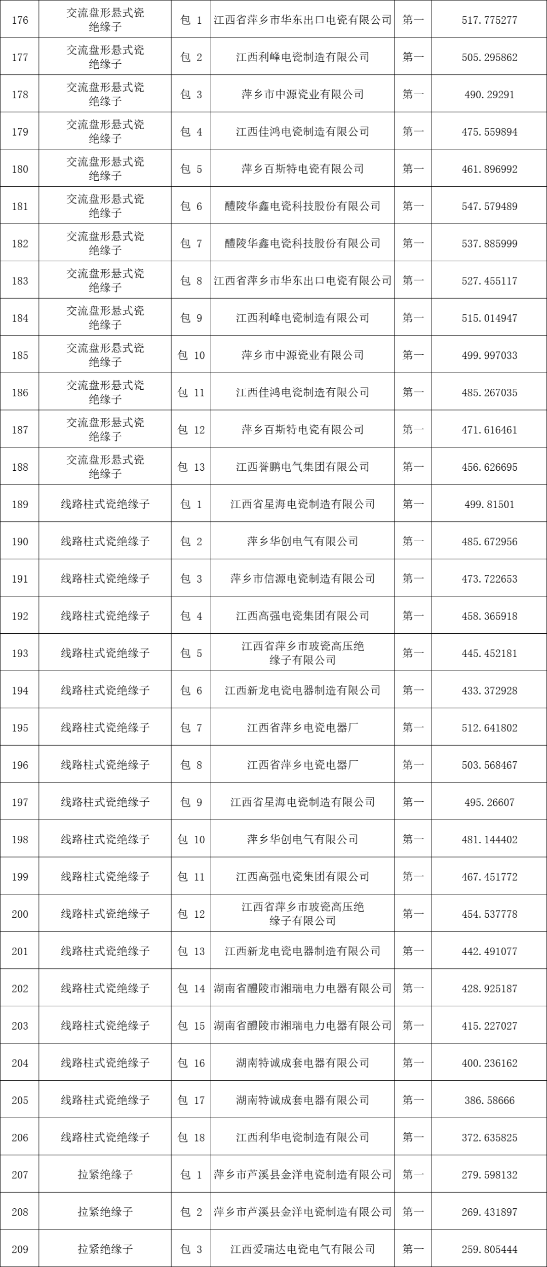 一批上市公司相继披露国家电网集采中标信息