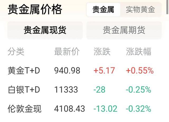 国际金价重回4000 基金认为金价短期仍将高位震荡