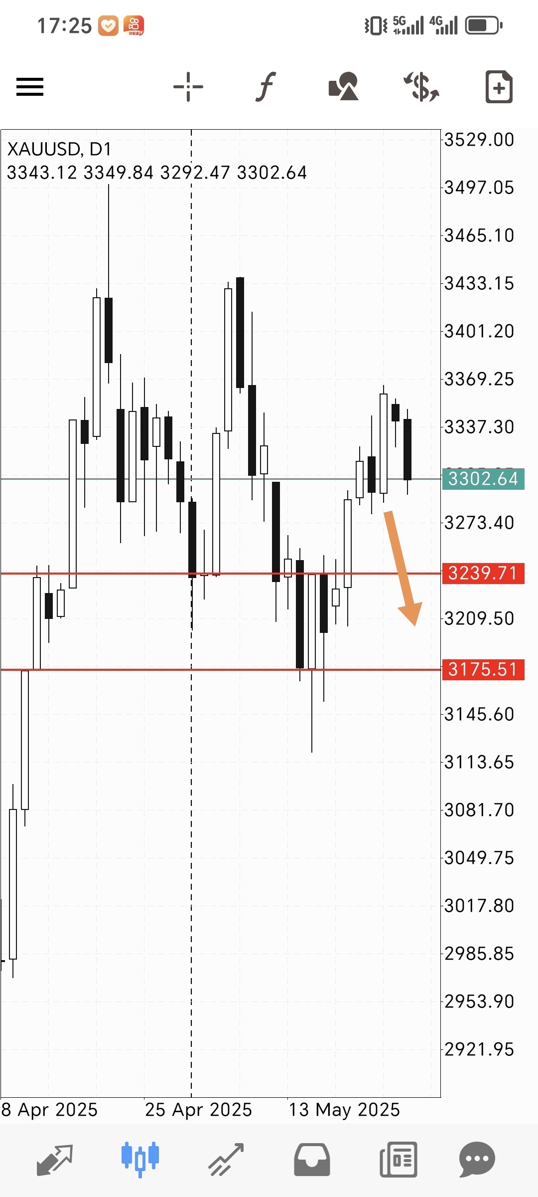 国际金价重回4000 基金认为金价短期仍将高位震荡