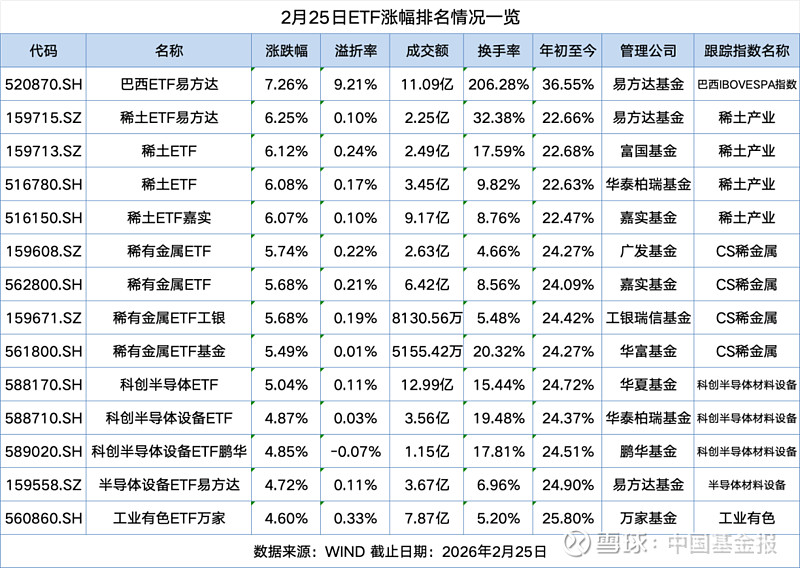 “科技小登”持续爆发！卫星ETF涨幅“霸榜”，多只产品年内一度上涨超20%