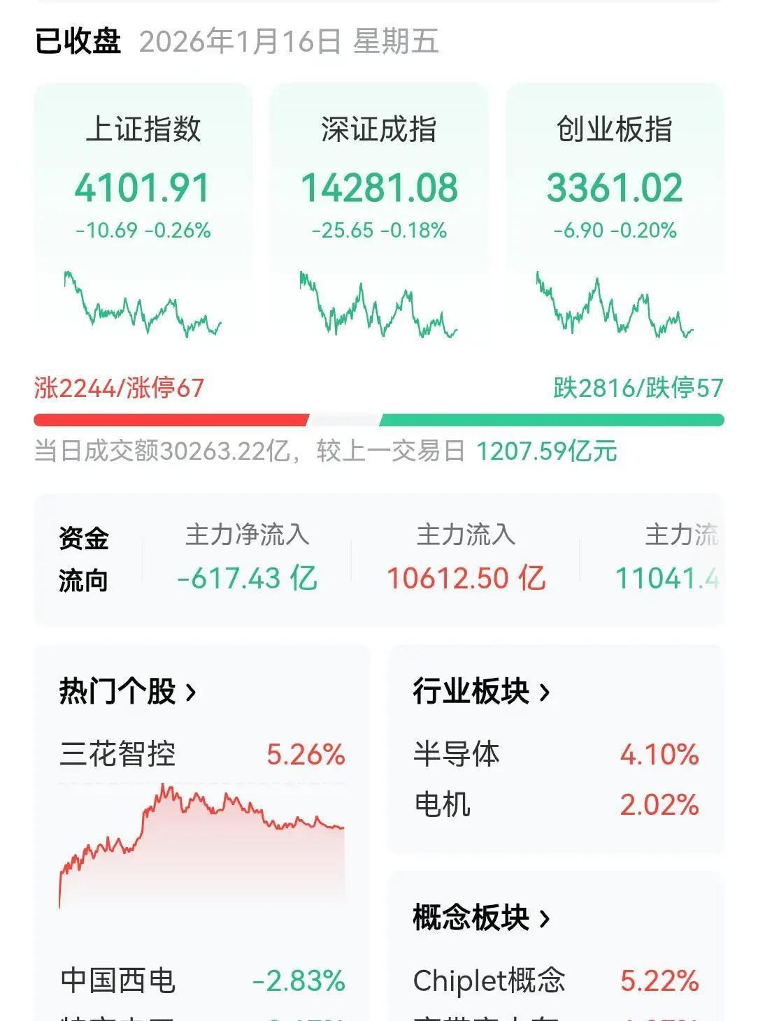 4100点+3万亿,同日突破!A股,今天发生了什么?