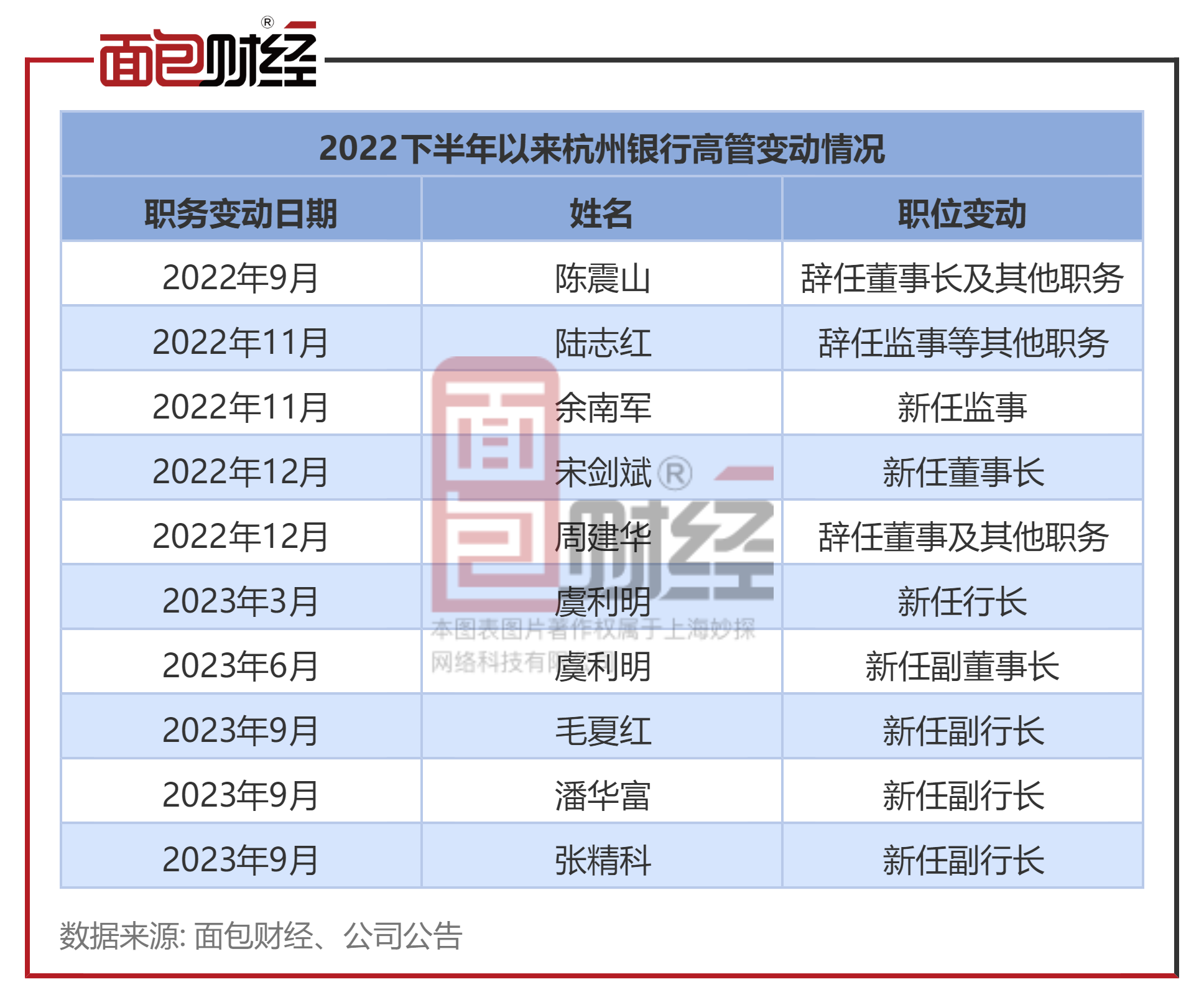 杭州银行：聘任张精科为行长