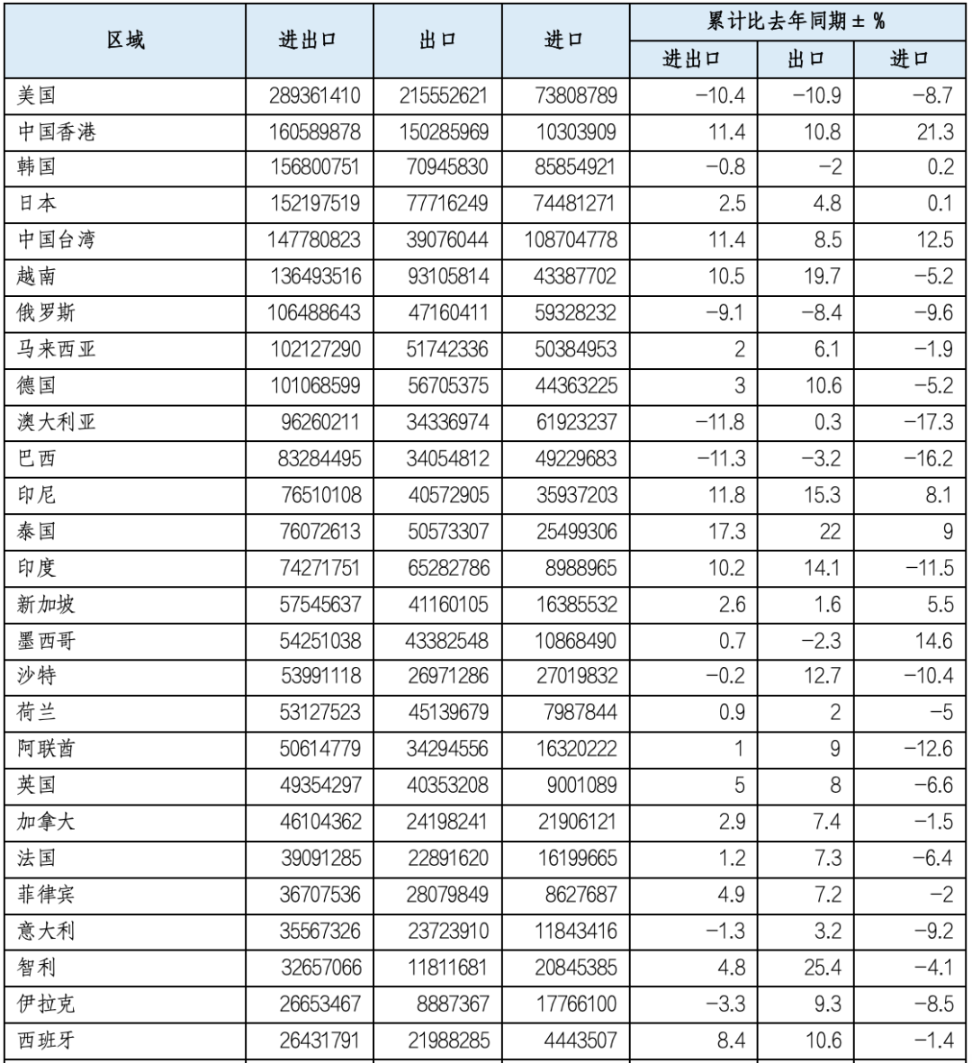 前2个月我国进出口增速达18.3%