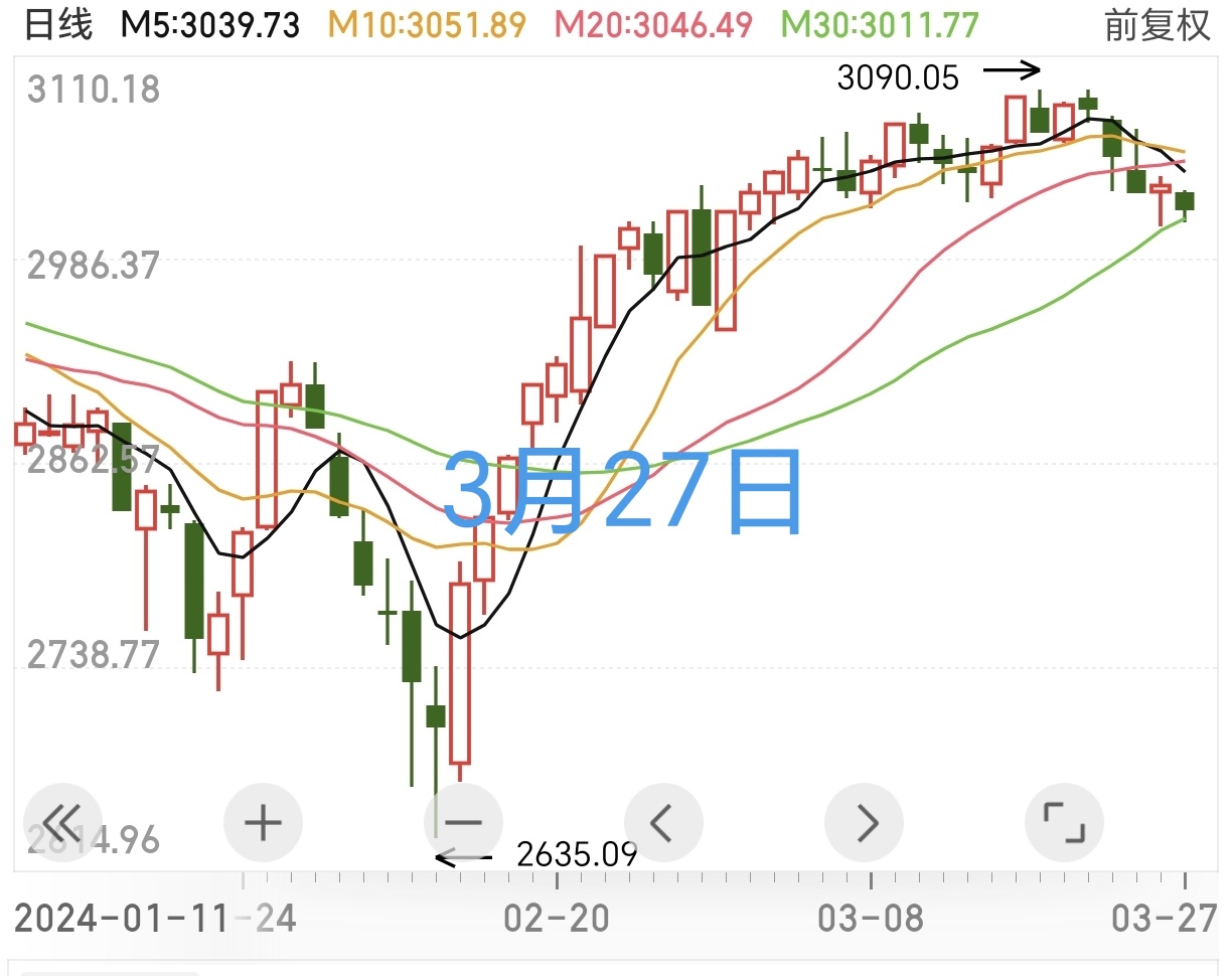 两大主线，集体退潮！盘后传来利好，A股调整到位了吗？