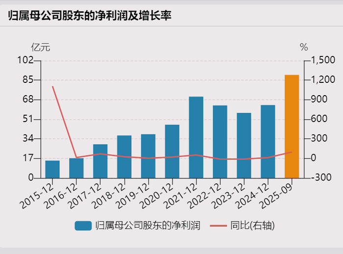 宝丰能源2025年扣非净利超115亿元 同比增长近七成
