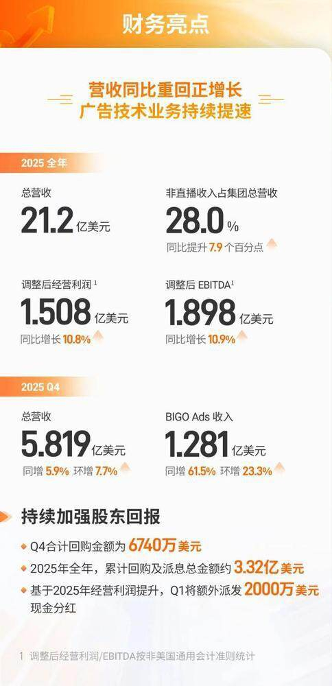 腾讯：2025年游戏营收同比增长22% 海外游戏收入破百亿美元