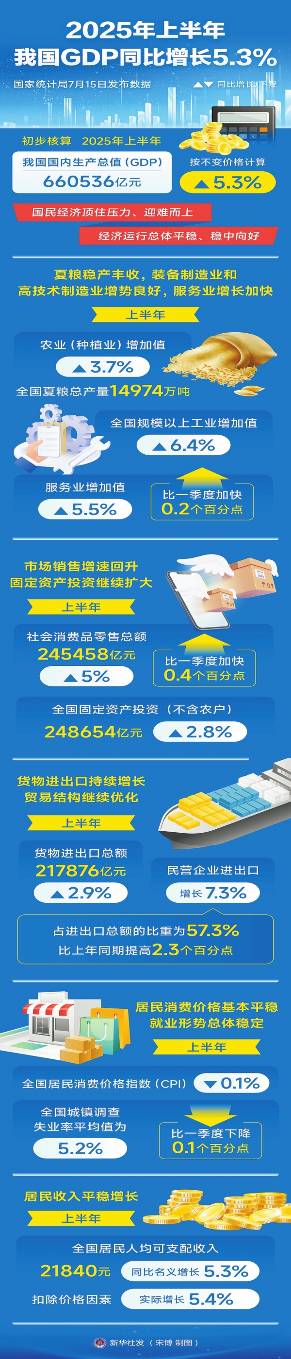 2025年全国规模以上工业企业利润增长0.6%
