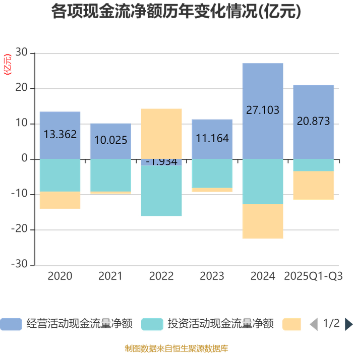 海油工程：2025年实现扣非后净利润18.45亿元 同比增长2%