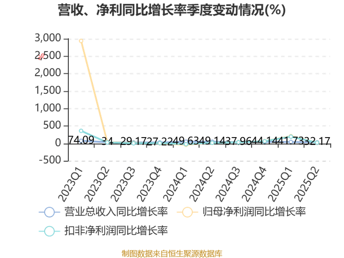 海油工程：2025年实现扣非后净利润18.45亿元 同比增长2%