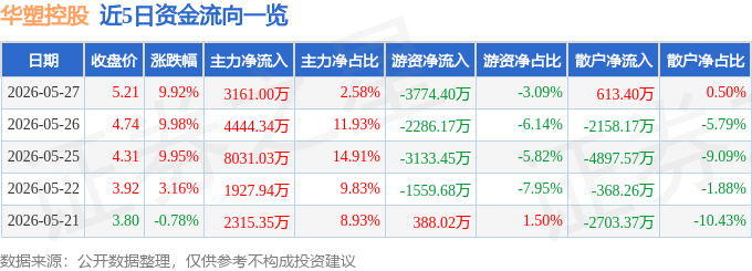 5月27日华塑控股涨停:湖北国企改革,碳中和,国企改革概念热股