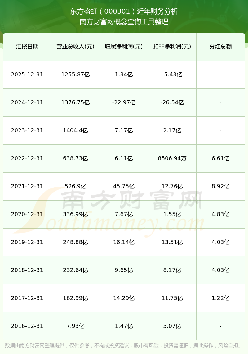 东方盛虹(000301.SZ)新增一起对外投资,被投资公司为上海创源辰星智能科技有限公司