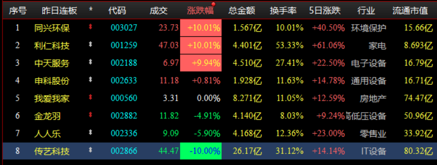 6月3日利仁科技涨停：家电，小家电，露营概念热股
